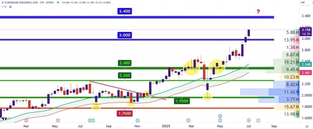 Οι τράπεζες παίζουν επιθετικά μπροστά