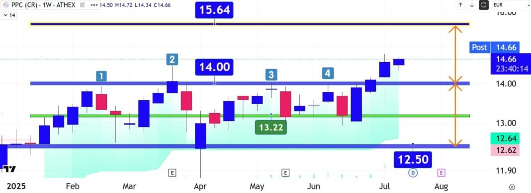 ppc-trading:-Η-ΔΕΗ-περνά-στην-επίθεση