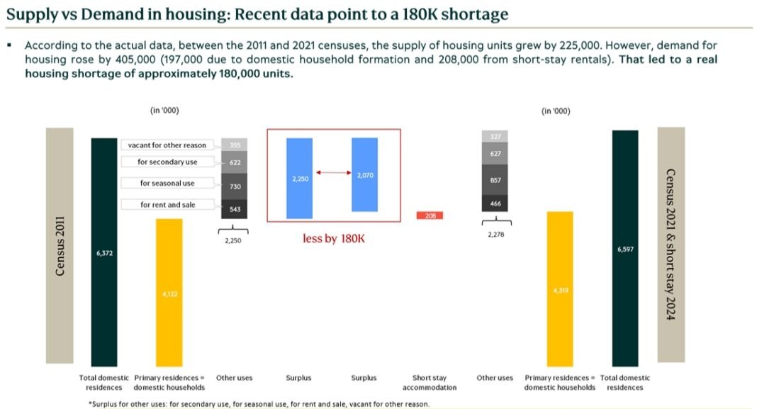 Τρ-Πειραιώς:-Έλλειμμα-180.000-κατοικιών-στην-αγορά-–-Θα-καλυφθεί-σε-5-χρόνια