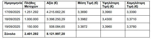 alpha-bank:-Αγορά-2,4-εκατ-ιδίων-μετοχών-ύψους-e8,1-εκατ.