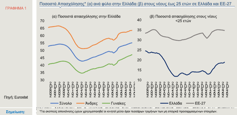 alpha-bank:-Ανθεκτική-η-αγορά-εργασίας,-αλλά-παραμένει-υψηλή-η-διαρθρωτική-ανεργία-(γραφήματα) alpha-bank:-Ανθεκτική-η-αγορά-εργασίας,-αλλά-παραμένει-υψηλή-η-διαρθρωτική-ανεργία-(γραφήματα)