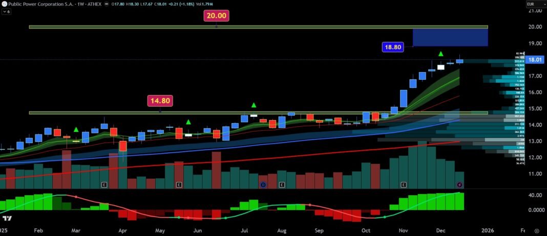 Η νέα δομή κερδοφορίας της ΔΕΗ αρχίζει να γράφεται στην τιμή της μετοχής