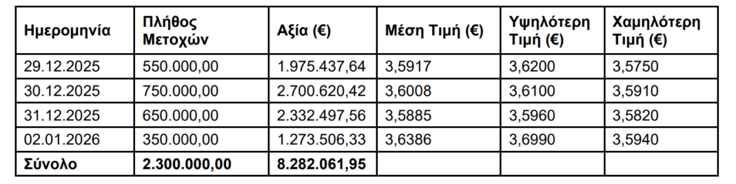 alpha-bank:-Αγορά-2,3-εκατ-ίδιων-μετοχών-έναντι-8,28-εκατ.-ευρώ-(πίνακας)