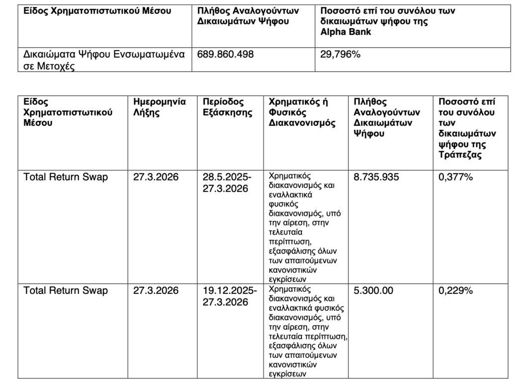 alpha-bank:-Στο-29,8%-το-ποσοστό-της-unicredit-και-”βλέπει”-το-32,07%-(πίνακες)