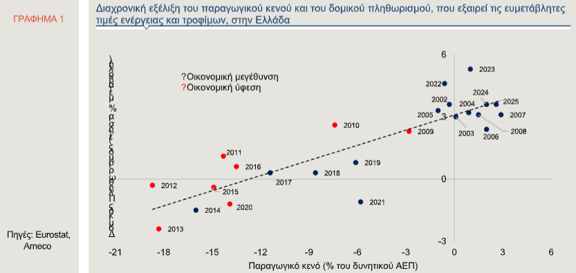 alpha-bank:-Η-ελληνική-οικονομία-«τρέχει»-πάνω-από-τις-παραγωγικές-της-δυνατότητες-(γραφήματα)