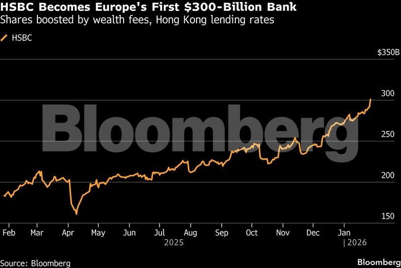 HSBC: Έγινε η πρώτη ευρωπαϊκή τράπεζα που σπάει το φράγμα των $300 δισ. σε κεφαλαιοποίηση