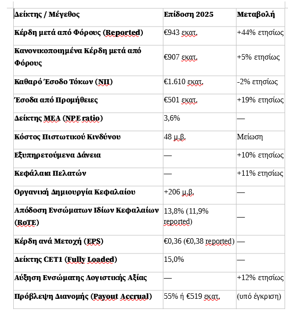 Alpha Bank: Κέρδη €943 εκατ., διανομή €519 εκατ. – Διανομή €519 εκατ. προς τους μετόχους