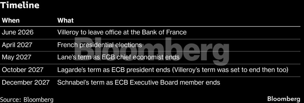 Bloomberg: Μετά τον Βιλερουά η Λαγκάρντ; Η Ευρώπη μπορεί να θέλει να επισπεύσει τη διαδοχή στο τιμόνι της ΕΚΤ
