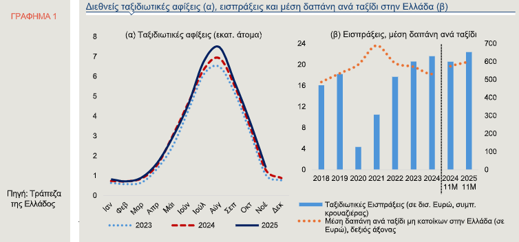 Alpha Bank για τουρισμό: Ιστορικά υψηλές οι επιδόσεις της Ελλάδας, θετικές οι ενδείξεις για το 2026