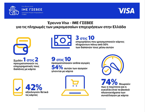 ΙΜΕ-ΓΣΕΒΕΕ:-Μία-στις-2-ΜμΕ-πληρώνουν-τις-δαπάνες-τους-με-κάρτα