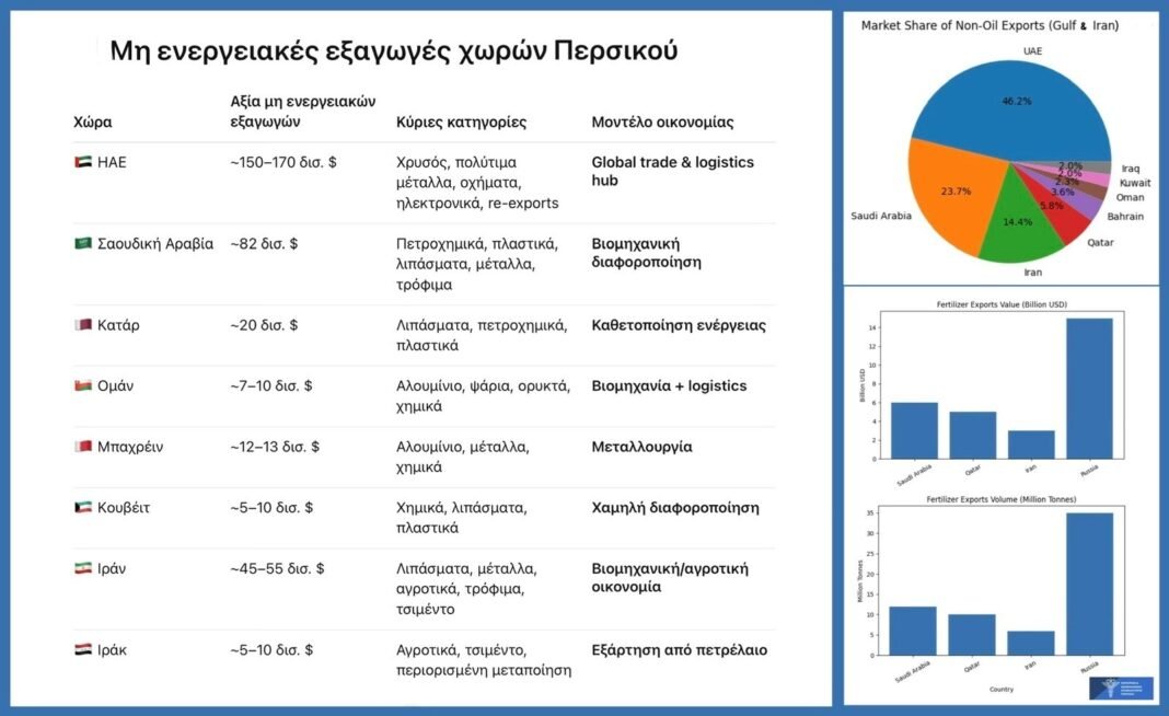 ΕΒΕΠ: Oι μη ενεργειακές εξαγωγές των χωρών του Περσικού Κόλπου και οι γεωοικονομικές επιπτώσεις ΕΒΕΠ:-oι-μη-ενεργειακές-εξαγωγές-των-χωρών-του-Περσικού-Κόλπου-και-οι-γεωοικονομικές-επιπτώσεις