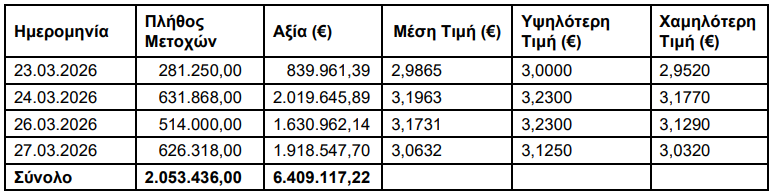Alpha Bank: Απέκτησε 2,05 εκατ. ίδιες μετοχές έναντι 6,4 εκατ. ευρώ (πίνακας) alpha-bank:-Απέκτησε-2,05-εκατ-ίδιες-μετοχές-έναντι-6,4-εκατ.-ευρώ-(πίνακας)