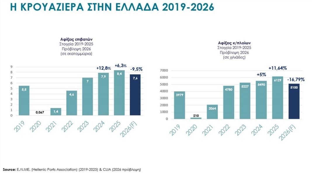Γεωπολιτικές αναταράξεις και “διόρθωση” της αγοράς κρουαζιέρας – Το δύσκολο στοίχημα του 2026 Γεωπολιτικές-αναταράξεις-και-“διόρθωση”-της-αγοράς-κρουαζιέρας-–-Το-δύσκολο-στοίχημα-του-2026