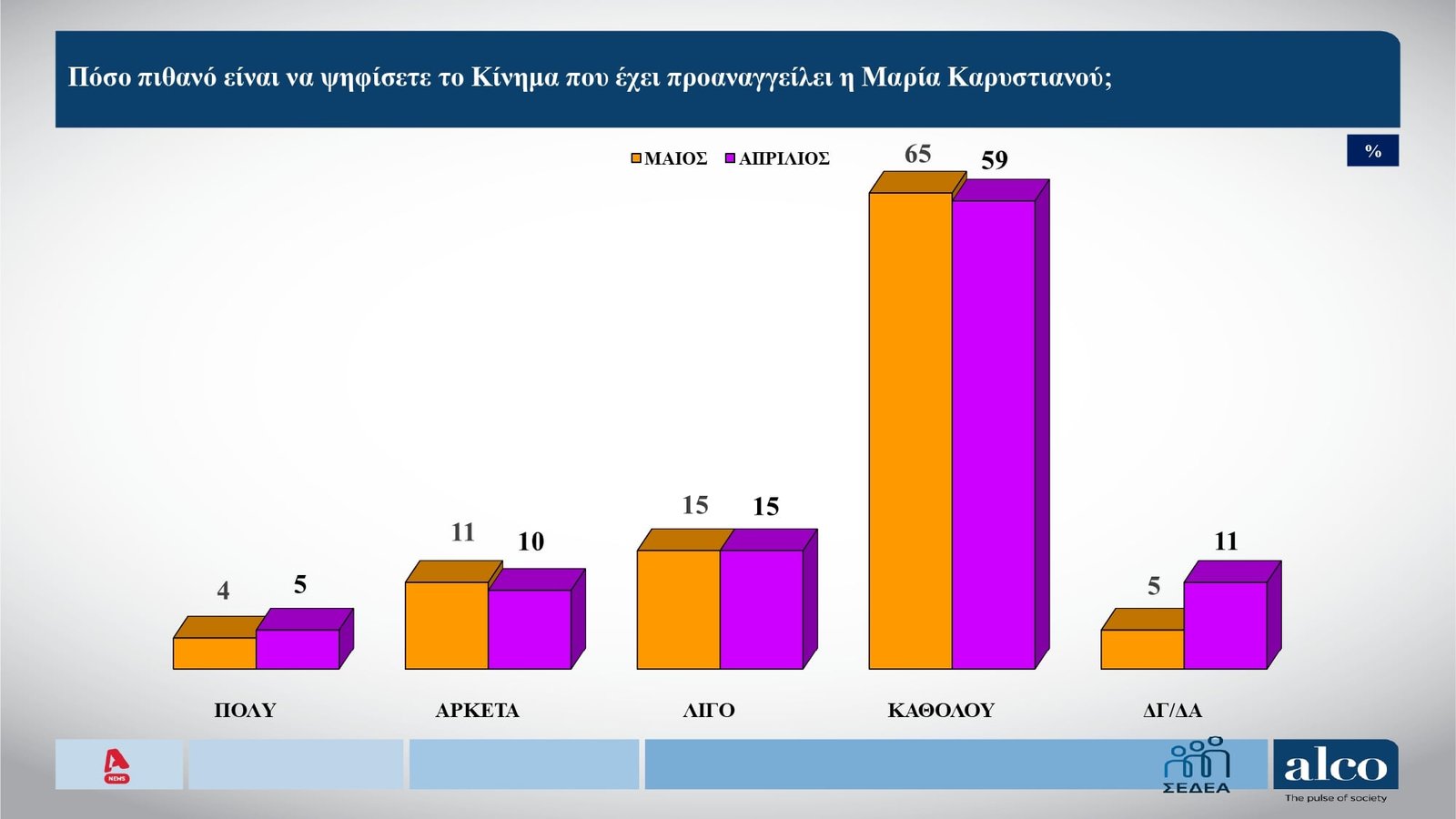 Δημοσκόπηση Alco