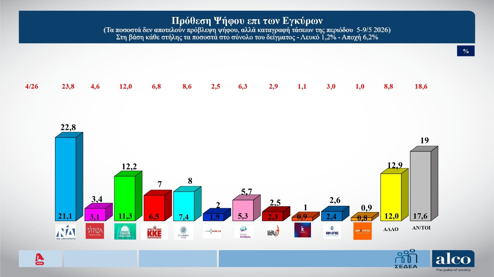 Δημοσκόπηση Alco