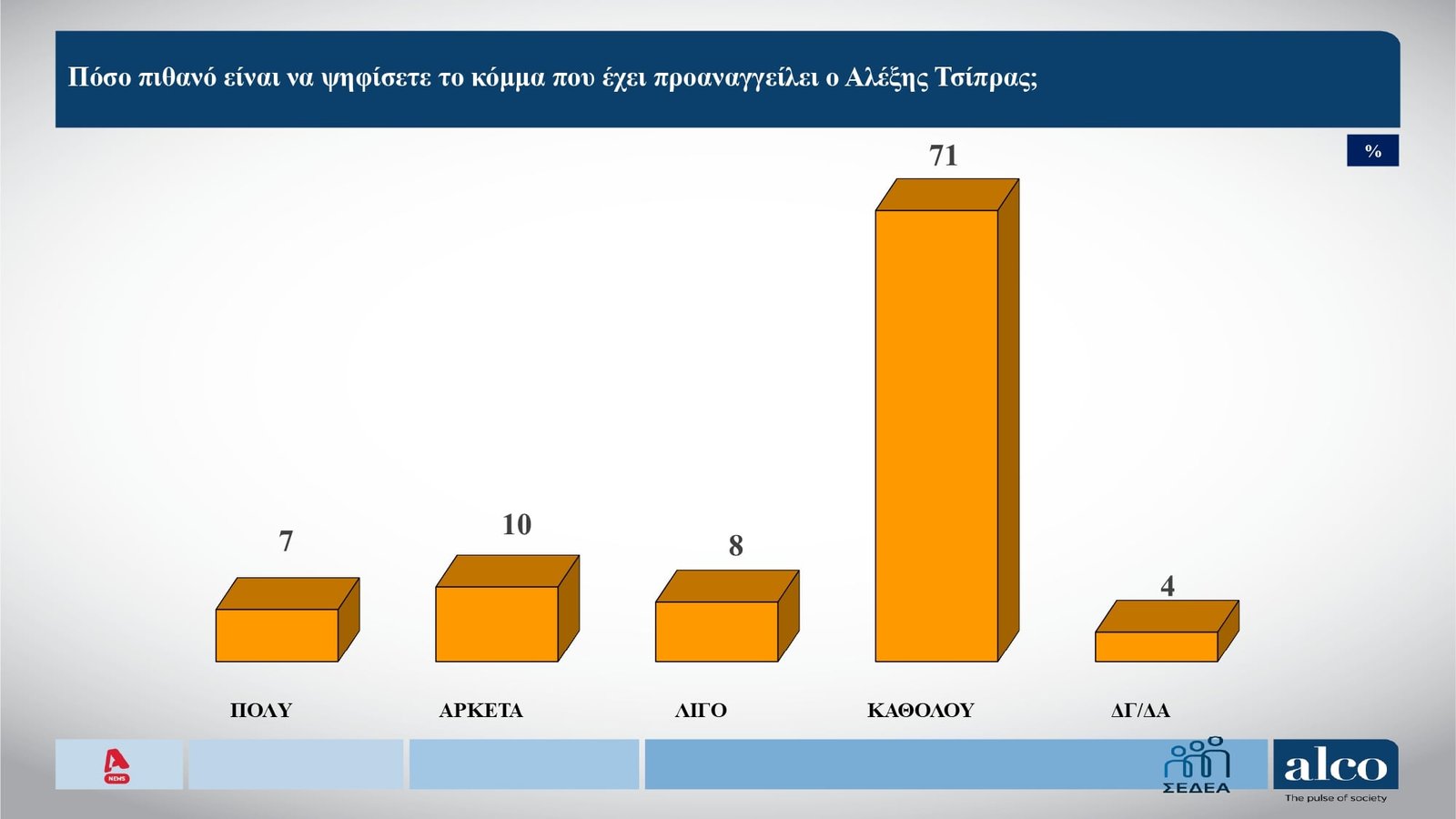 Δημοσκόπηση Alco