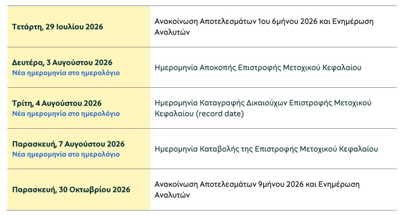 Τράπεζα-Πειραιώς:-Στις-7/8-η-καταβολή-της-επιστροφής-κεφαλαίου