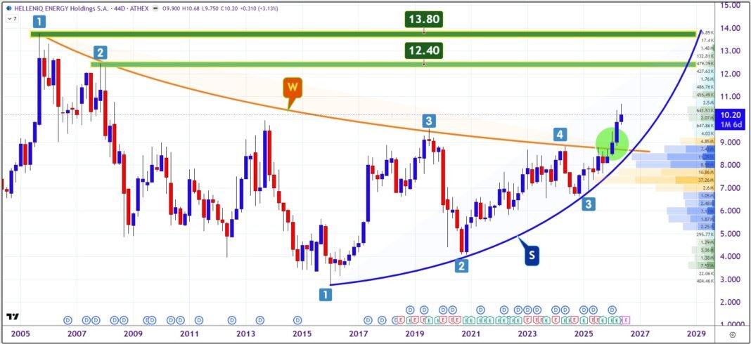 helleniq-energy:-Όταν-τα-νούμερα-ξεφεύγουν-μπροστά
