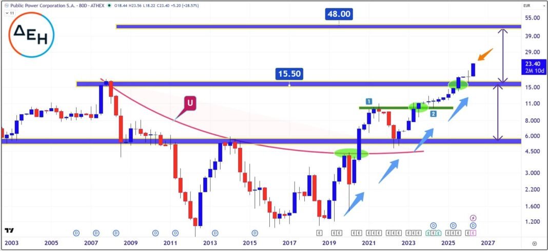 Η αγορά βλέπει ΔΕΗ, η goldman βλέπει κάτι μεγαλύτερο. Η-αγορά-βλέπει-ΔΕΗ,-η-goldman-βλέπει-κάτι-μεγαλύτερο.