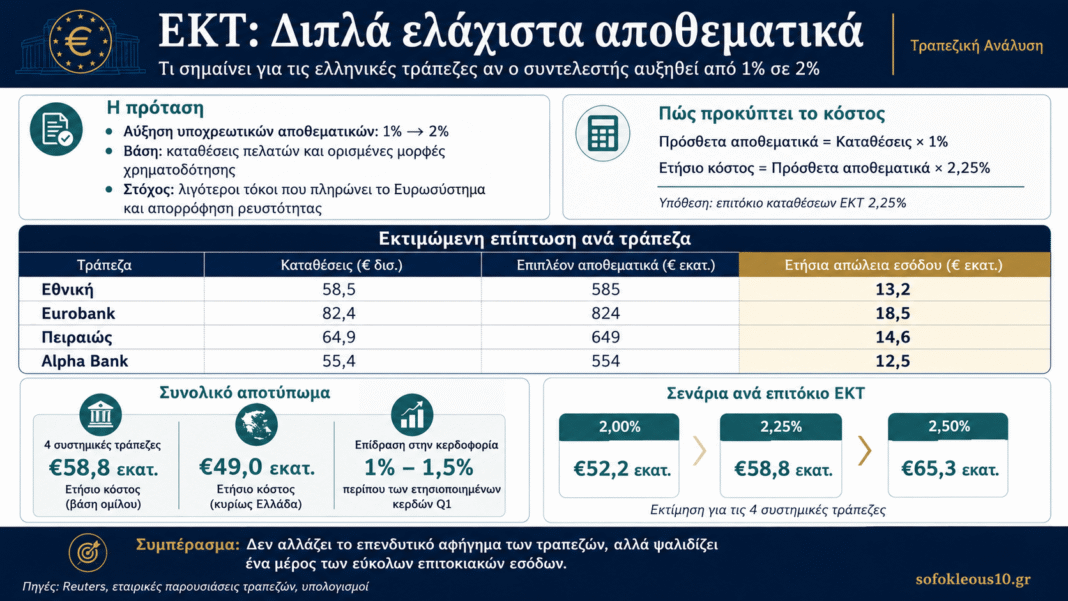 Η ΕΚΤ βάζει στο τραπέζι αύξηση αποθεματικών: Μικρό αλλά καθαρό πλήγμα στην κερδοφορία των τραπεζών ecb