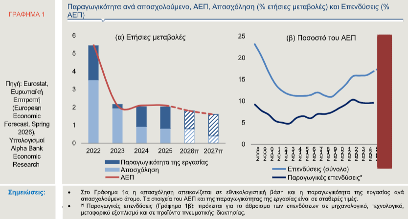 alpha bank: Η παραγωγικότητα γίνεται ο νέος «οδηγός» της ελληνικής ανάπτυξης (γραφήματα) alpha-bank:-Η-παραγωγικότητα-γίνεται-ο-νέος-«οδηγός»-της-ελληνικής-ανάπτυξης-(γραφήματα)