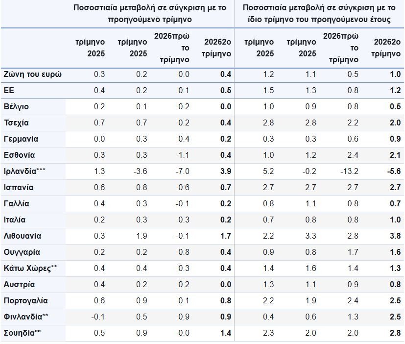 Ευρωζώνη: Ξεπέρασε τις προβλέψεις η ανάπτυξη του ΑΕΠ το β’ τρίμηνο Ευρωζώνη:-Ξεπέρασε-τις-προβλέψεις-η-ανάπτυξη-του-ΑΕΠ-το-β’-τρίμηνο
