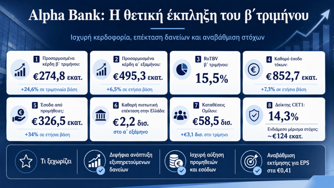 Alpha Bank: Ισχυρό β’ τρίμηνο, αναβάθμιση στόχων και υψηλότερες διανομές alpharesults