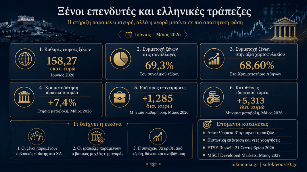 Ξένοι επενδυτές και ελληνικές τράπεζες: Η στήριξη παραμένει ισχυρή, αλλά η αγορά μπαίνει σε πιο απαιτητική φάση banksinvest