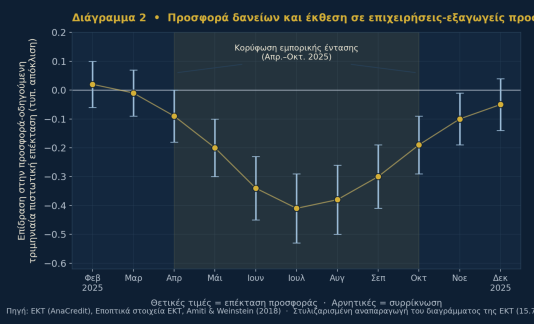 Πώς οι τράπεζες προσάρμοσαν τη χορήγηση δανείων στις εμπορικές εντάσεις — και τι σημαίνει για την Ευρωζώνη diagramma 2 prosfora daneion