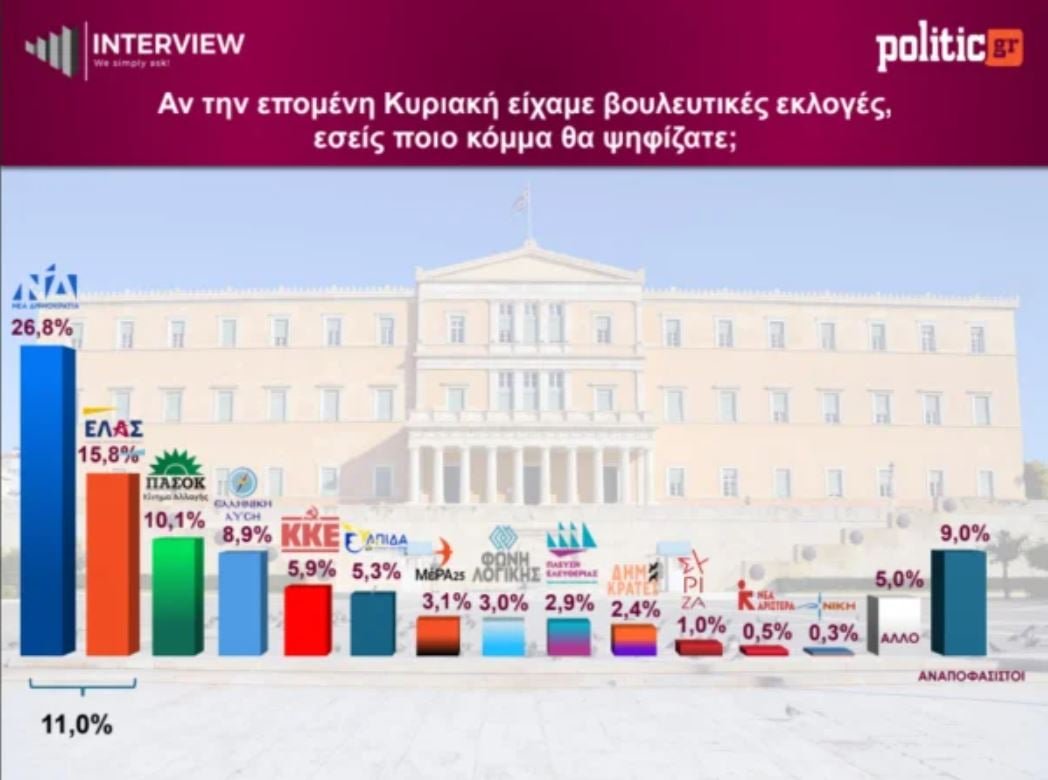 dimoskopisi