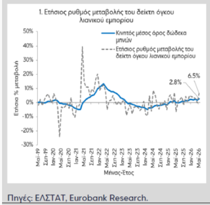 Λιανικό εμπόριο: Ποιες κατηγορίες καταστημάτων συγκεντρώνουν τη μεγαλύτερη κίνηση Λιανικό-εμπόριο:-Ποιες-κατηγορίες-καταστημάτων-συγκεντρώνουν-τη-μεγαλύτερη-κίνηση