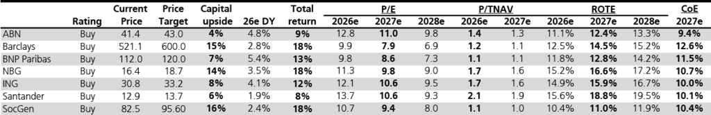 UBS: Raiffeisen, Πειραιώς και Unicaja «έλαμψαν» μεταξύ των ευρωπαϊκών τραπεζών ubs:-raiffeisen,-Πειραιώς-και-unicaja-«έλαμψαν»-μεταξύ-των-ευρωπαϊκών-τραπεζών