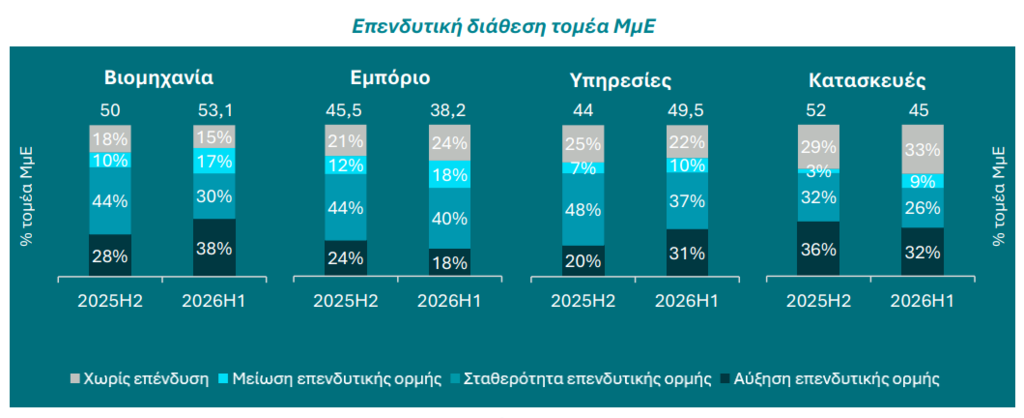 ΜμΕ: Σε ποιους κλάδους ενισχύουν το επενδυτικό τους ενδιαφέρον ΜμΕ:-Σε-ποιους-κλάδους-ενισχύουν-το-επενδυτικό-τους-ενδιαφέρον