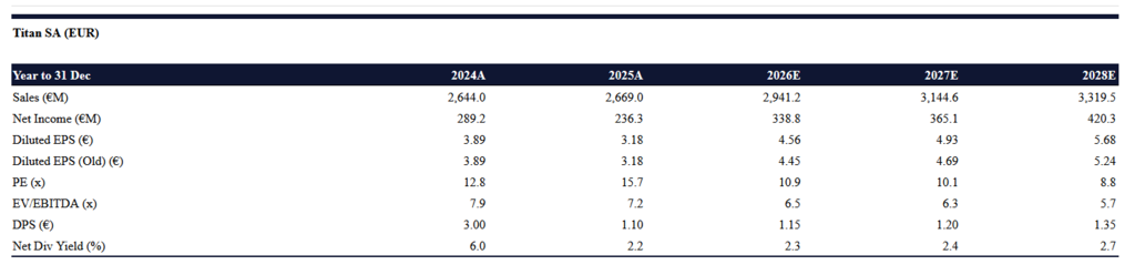 citi:-Ισχυρό-το-momentum-της-Τιτάν,-στα-70-ευρώ-η-τιμή-στόχος