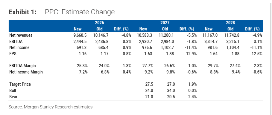 Morgan Stanley: Ανεβάζει στα 27,50 ευρώ την τιμή – στόχο της ΔΕΗ morgan-stanley:-Ανεβάζει-στα-27,50-ευρώ-την-τιμή-–-στόχο-της-ΔΕΗ