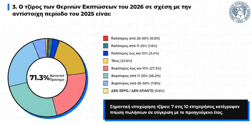 Εμπορικός Σύλλογος Αθηνών: Απογοητευτική είναι η εικόνα της αγοράς κατά τις θερινές εκπτώσεις Εμπορικός-Σύλλογος-Αθηνών:-Απογοητευτική-είναι-η-εικόνα-της-αγοράς-κατά-τις-θερινές-εκπτώσεις