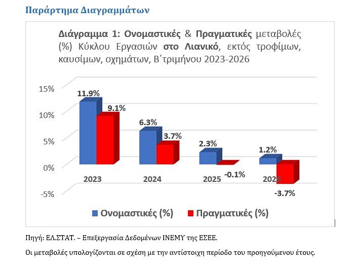 Λιανικό-εμπόριο:-Κάθε-πέρυσι-και-καλύτερα-–-Καμπανάκι-από-ΕΣΕΕ-[γραφήματα]