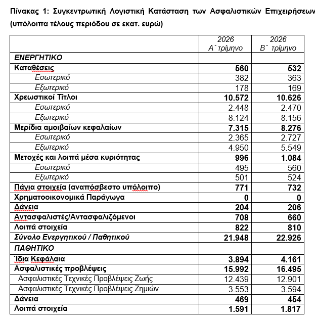 Ασφαλιστικές: Αύξηση αξίας ενεργητικού κατά 4,5% στο β’ τρίμηνο Ασφαλιστικές:-Αύξηση-αξίας-ενεργητικού-κατά-4,5%-στο-β’-τρίμηνο