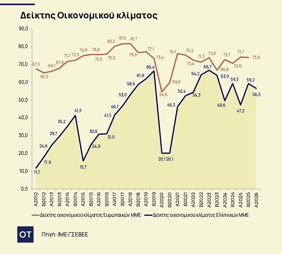 Μικρομεσαίες επιχειρήσεις: Στερεύουν από ρευστότητα – Έρχονται νέες αυξήσεις τιμών Μικρομεσαίες-επιχειρήσεις:-Στερεύουν-από-ρευστότητα-–-Έρχονται-νέες-αυξήσεις-τιμών