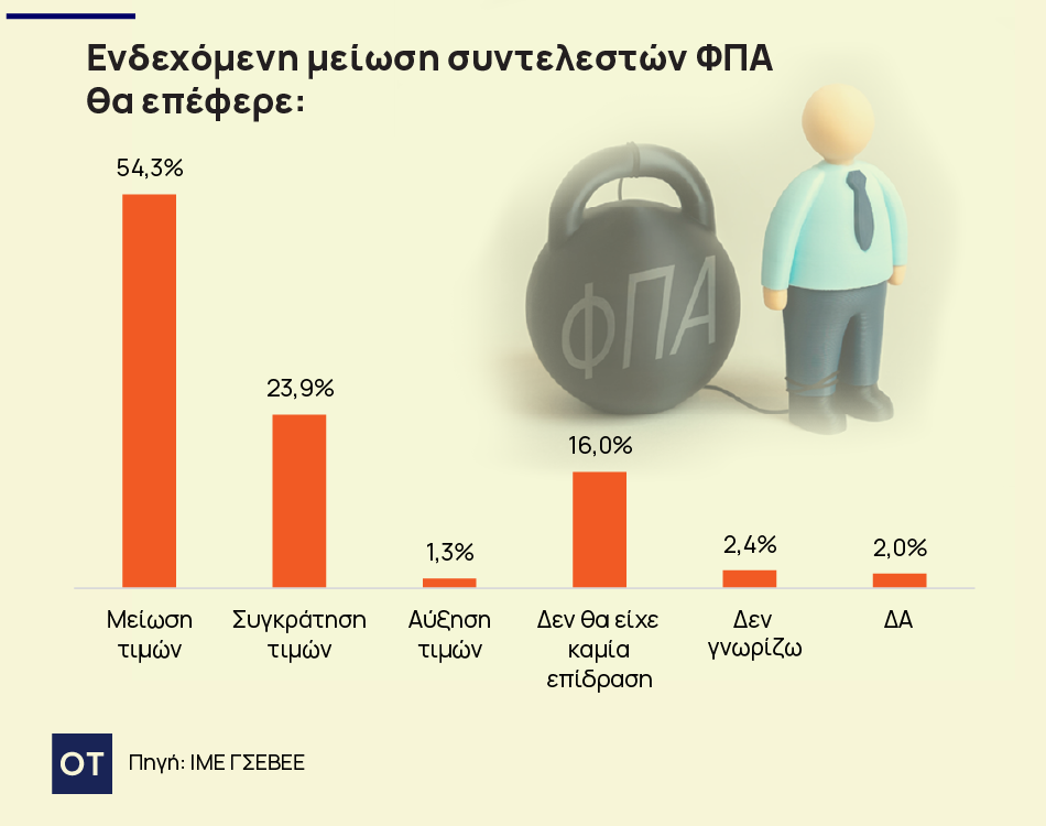 ΓΣΕΒΕΕ: Οι επιχειρήσεις «ψηφίζουν» μείωση ΦΠΑ για να πέσουν οι τιμές ΓΣΕΒΕΕ:-Οι-επιχειρήσεις-«ψηφίζουν»-μείωση-ΦΠΑ-για-να-πέσουν-οι-τιμές