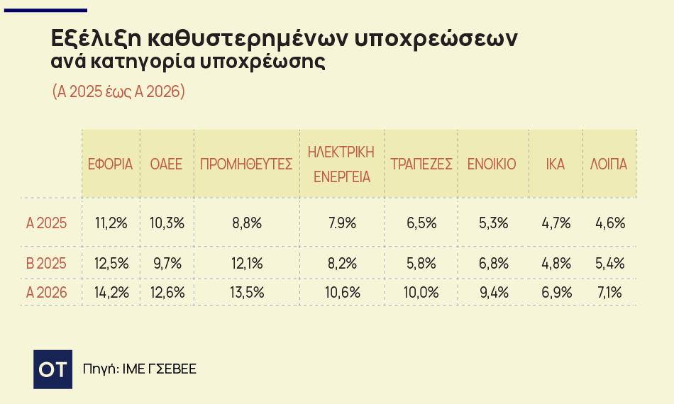 Μικρομεσαίες επιχειρήσεις: Πνίγονται στα χρέη – Τρεις στις δέκα με ληξιπρόθεσμες οφειλές Μικρομεσαίες-επιχειρήσεις:-Πνίγονται-στα-χρέη-–-Τρεις-στις-δέκα-με-ληξιπρόθεσμες-οφειλές