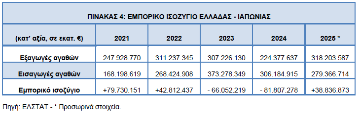 90η ΔΕΘ: Τιμώμενη χώρα η Ιαπωνία – Οι εξαγωγές της Ελλάδας 90η-ΔΕΘ:-Τιμώμενη-χώρα-η-Ιαπωνία-–-Οι-εξαγωγές-της-Ελλάδας