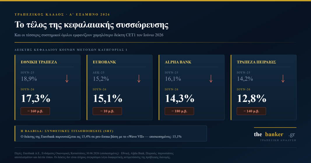 Το τέλος της κεφαλαιακής συσσώρευσης: Γιατί οι δείκτες των ελληνικών τραπεζών κινούνται για πρώτη φορά ανάποδα image