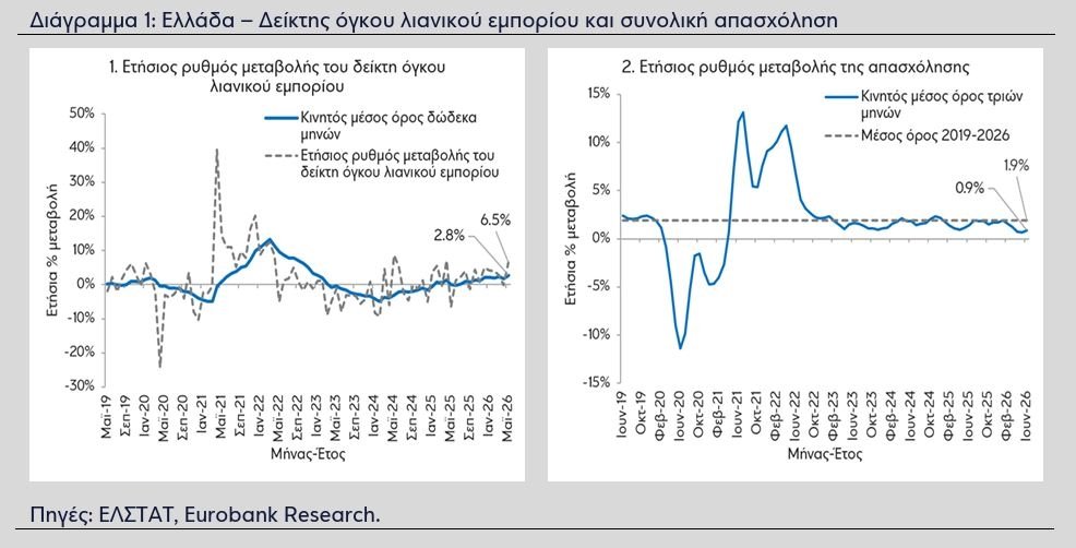 Eurobank: Η ανθεκτικότητα της ελληνικής οικονομίας διατηρείται παρά το γεωπολιτικό σοκ στη Μέση Ανατολή