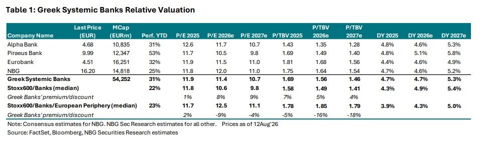 NBG Securities: Σε ισχυρή θέση οι ελληνικές τράπεζες παρά τη γεωπολιτική κρίση