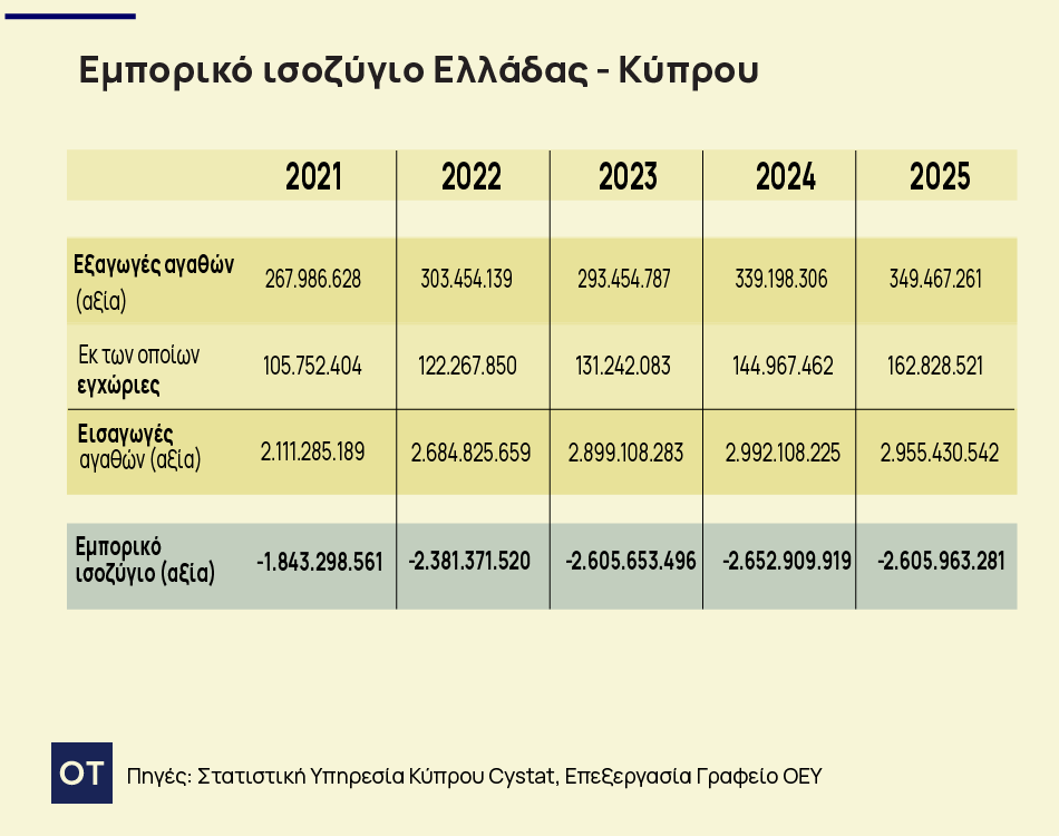 Εξαγωγές: Ποια προϊόντα «τρέχουν» στην Κύπρο Εξαγωγές:-Ποια-προϊόντα-«τρέχουν»-στην-Κύπρο