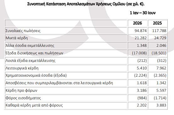 Πετρόπουλος: Μείωση πωλήσεων στο α΄εξάμηνο λόγω μη επιδοτήσεων στον αγροτικό τομέα Πετρόπουλος:-Μείωση-πωλήσεων-στο-α΄εξάμηνο-λόγω-μη-επιδοτήσεων-στον-αγροτικό-τομέα