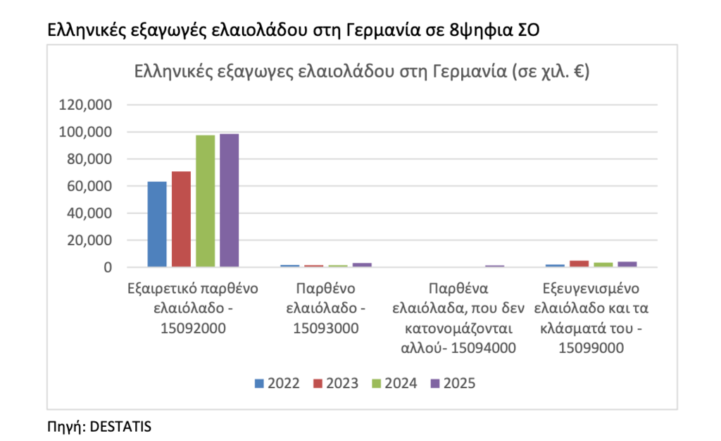 Ελαιόλαδο: Στα €107,17 εκατ. οι ελληνικές εξαγωγές στη Γερμανία Ελαιόλαδο:-Στα-e107,17-εκατ.-οι-ελληνικές-εξαγωγές-στη-Γερμανία