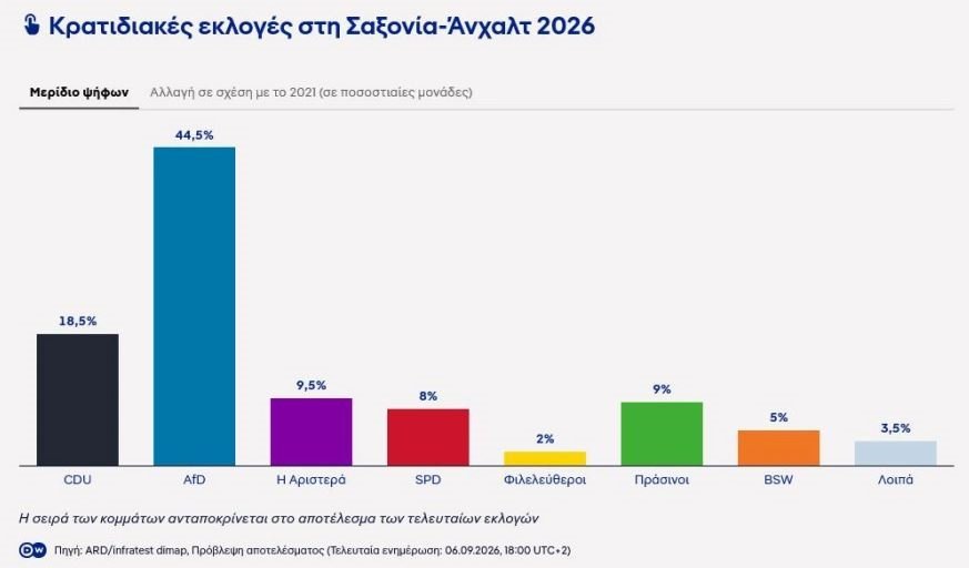 Σαρωτική νίκη του ακροδεξιού afd με 44,5% δείχνουν τα exit poll στη Σαξονία – Καταποντισμός για το cdu του Μερτς Σαρωτική-νίκη-του-ακροδεξιού-afd-με-44,5%-δείχνουν-τα-exit-poll-στη-Σαξονία-–-Καταποντισμός-για-το-cdu-του-Μερτς