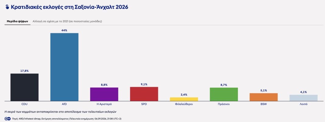 Ιστορική νίκη του ακροδεξιού AfD στη Σαξονία – Δύσκολος ο σχηματισμός νέας κυβέρνησης Ιστορική-νίκη-του-ακροδεξιού-afd-στη-Σαξονία-–-Δύσκολος-ο-σχηματισμός-νέας-κυβέρνησης